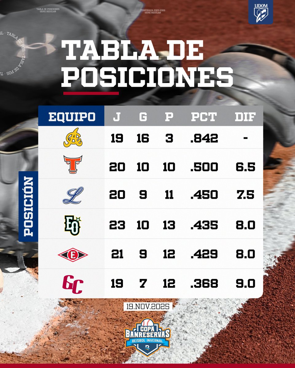 LIDOMRD's tweet image. ¡Hora de revisar cómo va tu equipo! 👀

La tabla de posiciones está aquí.

#LIDOM #CopaBanreservas