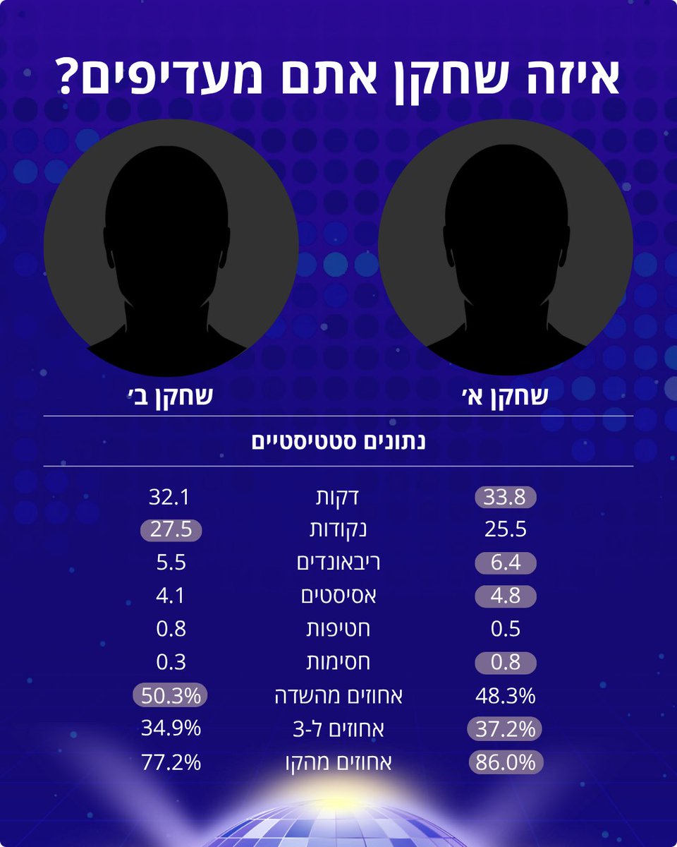 HadiscoOfficial's tweet image. איזה שחקן אתם מעדיפים - שחקן א&apos; או שחקן ב&apos;?
תכתבו לנו בתגובות 👇🏽
#הדיסקו 🪩