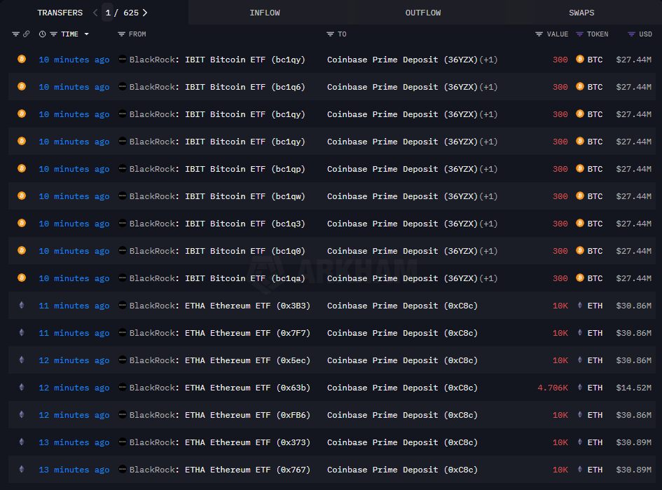 solidintel_x's tweet image. INTEL: BlackRock has begun moving funds to Coinbase Prime, with transfers so far totaling roughly 5,400 $BTC ($493.6M) and 64,706 $ETH ($199.8M)
