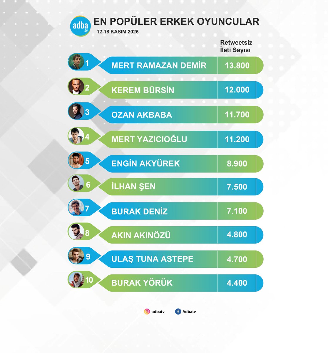 Ekranın en popüler erkek oyuncuları belli oldu! (12-18 Kasım)
#MertRamazanDemir 
#KeremBürsin 
#OzanAkbaba 
#MertYazıcıoğlu 
#EnginAkyürek 
#İlhanŞen 
#BurakDeniz 
#AkınAkınözü 
#UlaşTunaAstepe 
#BurakYörük