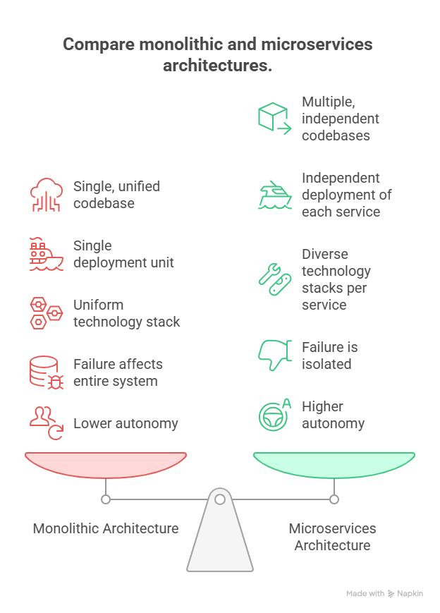 meghraj_thakre1's tweet image. Day 6 of Node js
 Monolithic vs Microservices today.
Understanding how systems scale is actually fun 😄
Thanks to Akshay sir for pushing us toward daily consistency.
 Consistency is the real code. 🔥
#Day6 #SystemDesign #Learning