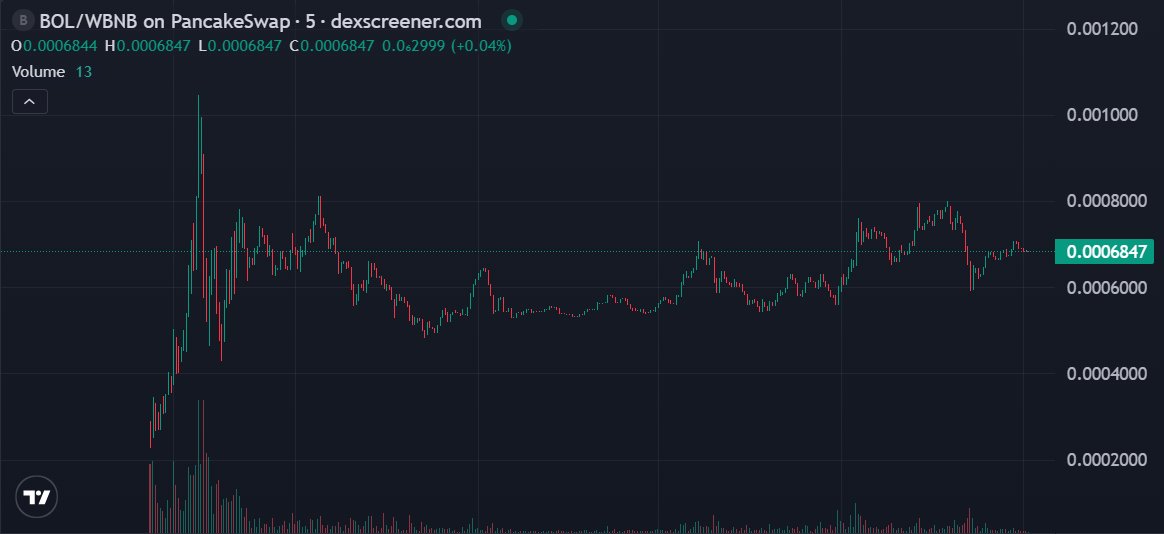 PingXingFlow's tweet image. $BOL 强势反弹，获得支撑，正向更高的阻力位 60 万美元市值发起冲击。该代币目前正在测试当前水平。潜力巨大！🔥🔥

$BOL (BNBOFLEGENDS)

🔗CA: 0x44444E15232fF6DFed49B550D672707A283B3910

值得关注。