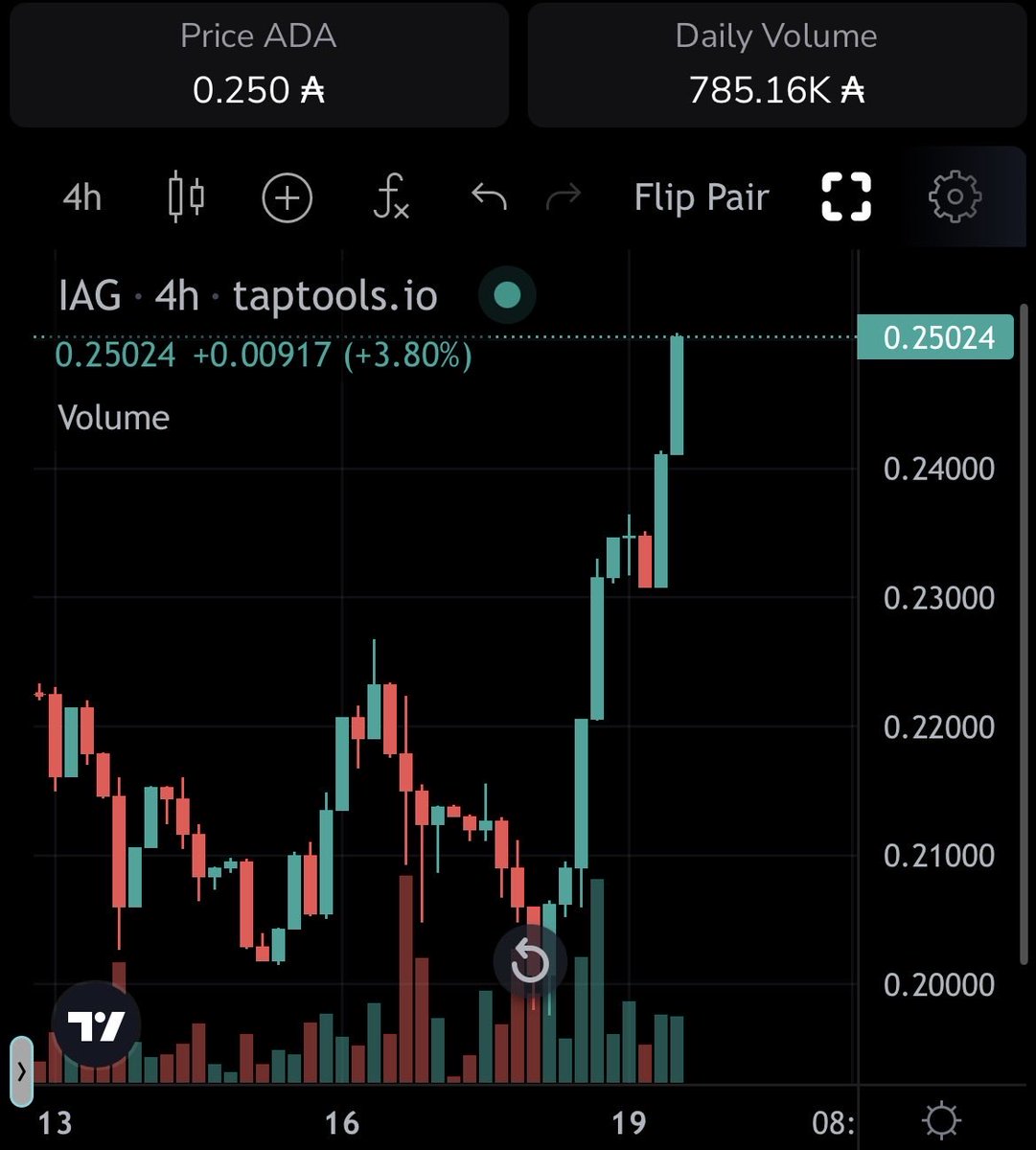 Sushimitsu_'s tweet image. @IagonOfficial reclaims 100m ADA mc

This train is leaving the station…