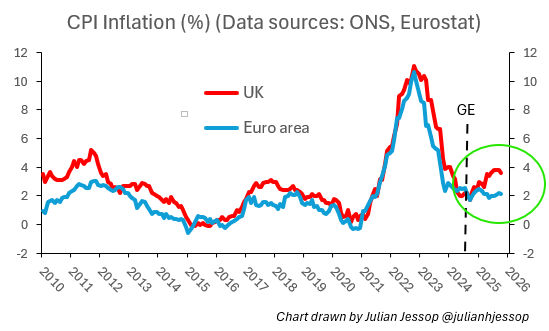 FYI, as the PM said at #PMQs today, UK inflation peaked at 11.1% in October 2022. 

But as most people will also remember, this was during a global energy crisis - and inflation surged to similar levels in the rest of Europe.

This time, the UK is clearly an outlier... 🤔