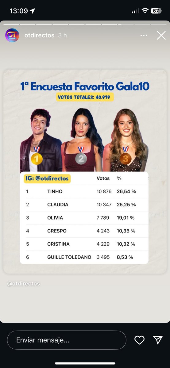 polihumoroso's tweet image. la cosa esta entre claudia y tinho, las clivia hay que ir a tope con claudia, aunque sea el cumpleaños de olivia. el top3 ya lo tiene practicamente asegurado, para la gala 11 olivia favorita 100% 

#OTDirecto18N #Clivia #ClaudiaFavorita #OliviaFavorita