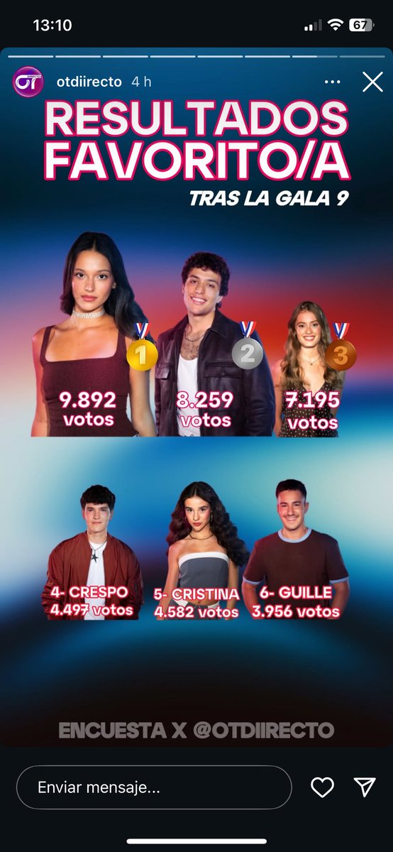 polihumoroso's tweet image. la cosa esta entre claudia y tinho, las clivia hay que ir a tope con claudia, aunque sea el cumpleaños de olivia. el top3 ya lo tiene practicamente asegurado, para la gala 11 olivia favorita 100% 

#OTDirecto18N #Clivia #ClaudiaFavorita #OliviaFavorita