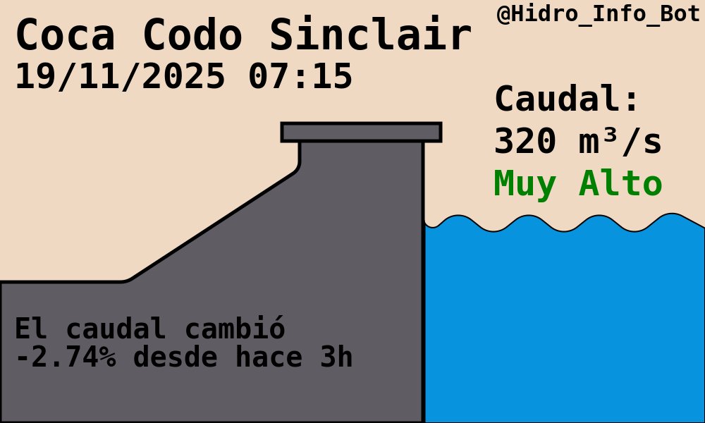 Hidro_Info_Bot's tweet image. Hidroeléctrica Coca Codo Sinclair
#CocaCodoSinclair #CCS

🌊Caudal: 320.00 m³/s
-2.74% desde hace 3h