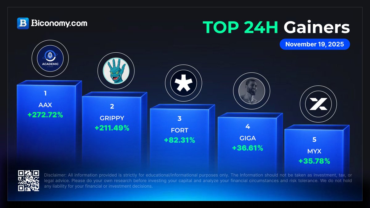 🚀 #BiconomyCom Market Stats 🚀 

🚀 Top Gainers in Biconomy.com

$AAX > <a href="/Acad_Labs/">Academic Labs | 🎓⛓️</a>
$GRIPPY > @KINGGRIPPY
$FORT > <a href="/FortaNetwork/">Forta 🏰</a>
$GIGA > <a href="/gigachad/">Gigachad</a>
$MYX > <a href="/MYX_Finance/">MYX.Finance</a>

✅Trade #Crypto on Biconomy.com Now!👇🏻
biconomy.com/futures/BTCUSD

#cryptomarket