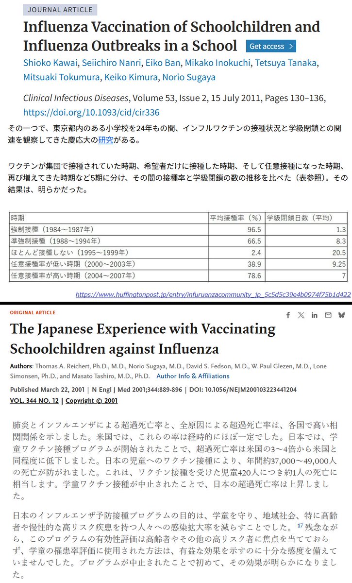 MDPHD_mouchoi's tweet image. 日本の小児インフルエンザワクチン接種率が高かった頃、小児が守られていたのはもちろん、高齢化が進んでいるのに高齢者の超過死亡が激減したデータもNEJMに載り世界中の研究者に衝撃を与えた。
(その後同様の相関が世界各国で確認)

皮肉にも接種率低下によってその効果が消えることで明らかになった