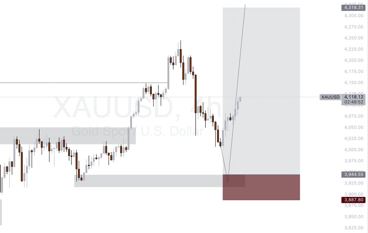 itzfortune_M's tweet image. FOREX 💹

XAUUSD....Haven expected price to get to my discount level, price reacted to the first POI......

watching for a continuation opportunity.....