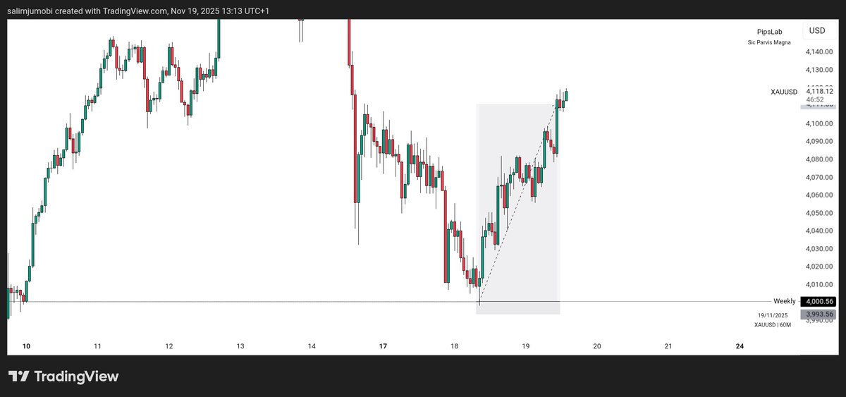 PipsLab_'s tweet image. Finally... XAUUSD did it thing.