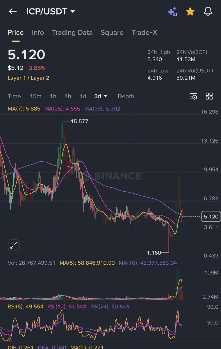 thebitwhale's tweet photo. To succeed in this market of shitcoins you need atleast 1 alt to be succesful. I choose $ICP and i am $ICP maxi. 

I believe this is that one Alt , that will succeed. $40-50 next target https://t.co/e36jsyubMV