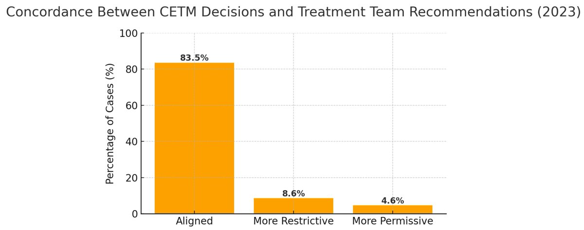 ForensicSciMDPI's tweet image. #ForensicPsychiatry #ForeniscResearch
&quot;Retrospective Review of the Criminal Code Review Board in Quebec for the Year 2023&quot;
👥Article by Patrycja Myszak et al. 

📑Check out the complete paper here: mdpi.com/2673-6756/5/4/…