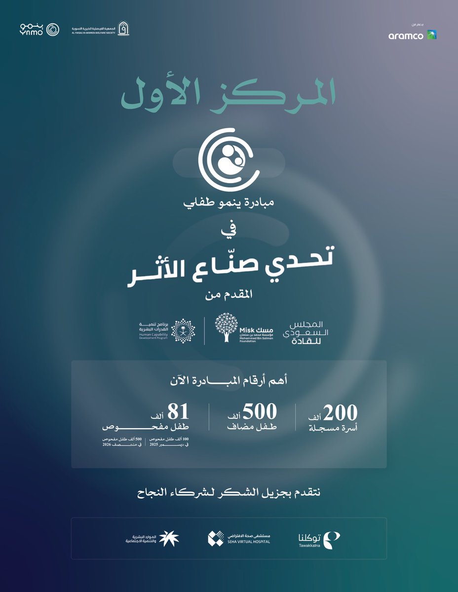 ولله الحمد، حصلت ينمو على المركز الأول في تحدي صُنّاع الأثر المقدم من المجلس السعودي للقادة – مسك.

وجاء هذا الإنجاز عن مبادرة ينمو طفلي، وهي مبادرة مجتمعية وطنية تُنفَّذ بالتعاون بين ينمو والجمعية الفيصلية الخيرية النسوية، وبدعم من أرامكو السعودية، لدعم التطور النمائي لأكثر من