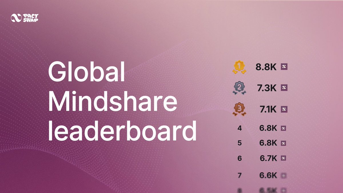 Pact_Swap's tweet image. It’s time for everyone to join the Pact. 
Spread the word, grow the Pact, climb the ranks. 
Global mindshare leaderboard, live now.