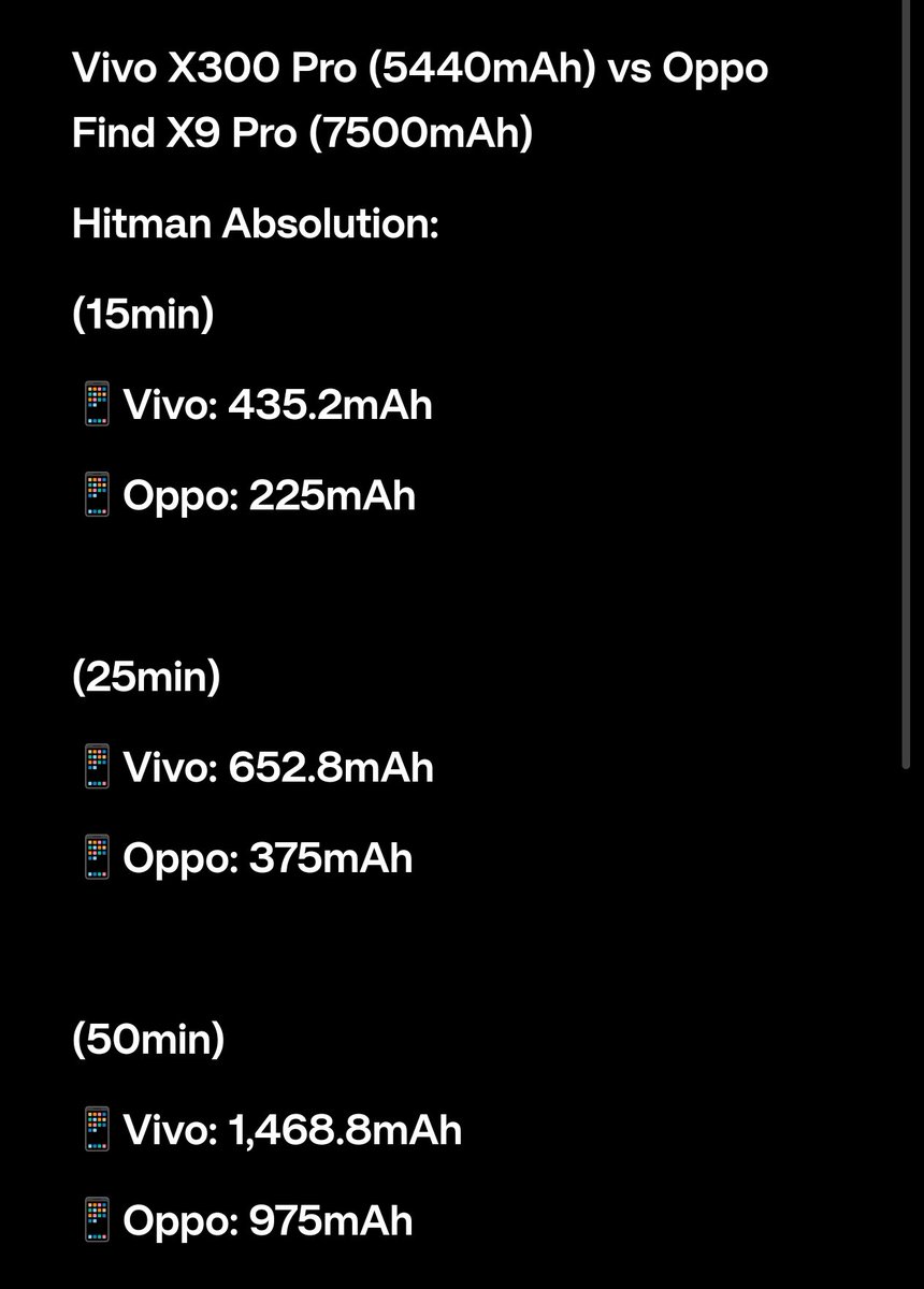 TECHINFOSOCIALS's tweet image. First of all, Oppo Find X9 Pro offers a way larger battery size that can last much longer &amp;amp; let alone the Scheduling &amp;amp; Optimizations of ColorOS being truly fantastic that it&apos;s even more efficient than the Vivo.

Both have the same Dimensity 9500 Chip.