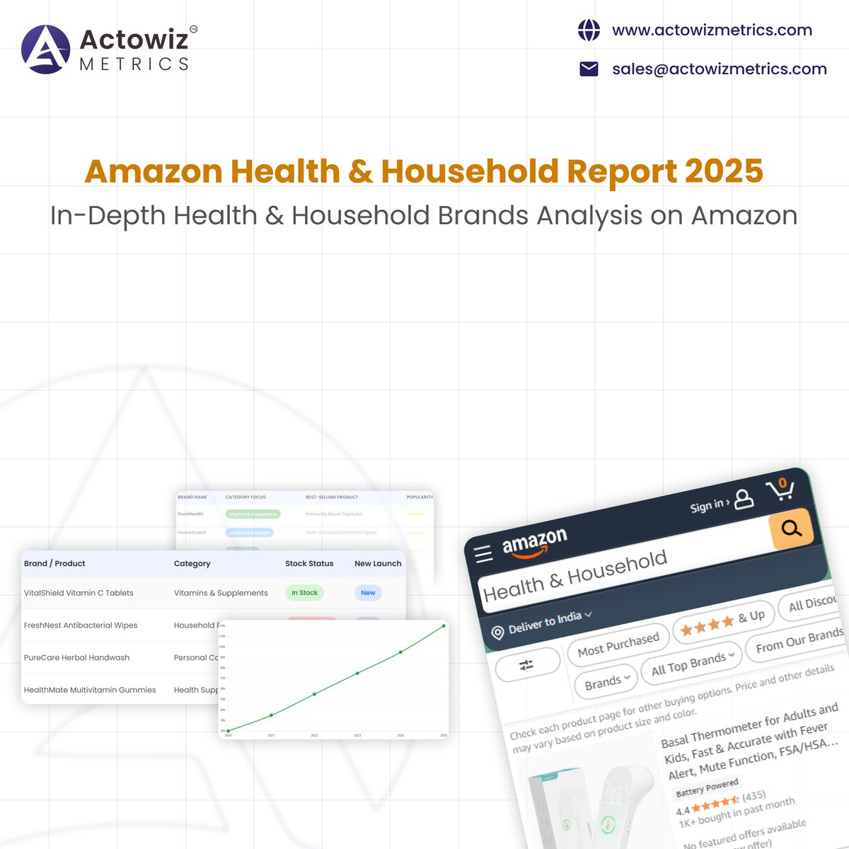 actowizmetrics's tweet image. Discover pricing, ratings, stock &amp;amp; brand trends in our Amazon Health &amp;amp; #HouseholdReport 2025 with detailed Health &amp;amp; Household Brands Analysis on Amazon.

actowizmetrics.com/in-depth-healt…

#ActowizMetrics #AmazonAnalytics #HealthAndHousehold #EcommerceInsights #PriceIntelligence