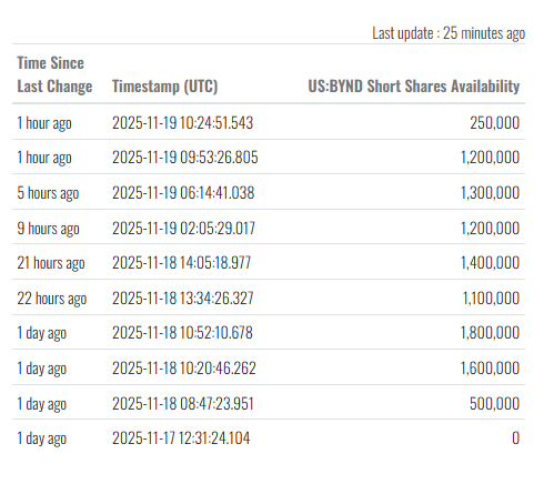 $BYND shorts swinging like crazy:
0 → 1.8M → 500K → 1.4M → 250K
These kinds of fluctuations don’t happen for no reason.
Watch closely. ⚡️