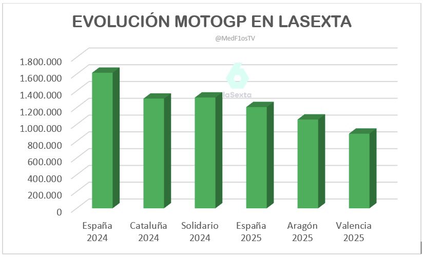 🤯 LaSexta pierde un 44% de audiencia en sus dos temporadas de contrato con MotoGP. 🤯

Se estrenó en el #SpanishGP 24 con 1.615.000 (19.4%) y se despide en con el #ValenciaGP 25 con 889.000 (12%)

◾️ Media audiencia por temporadas

2024: 1.41M (18%)

⬇️ -26%

2025: 1.05M (14.3%)