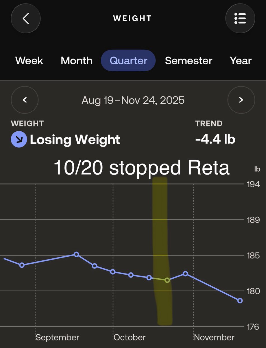 One month fully off Retatrutide and I’m still trending down. 

Dropped another lb by sticking to the habits I built on it. Same meals, same routine, same focus. The peptide helped me reset, but the consistency after is what’s keeping the momentum going. 

Tracking like