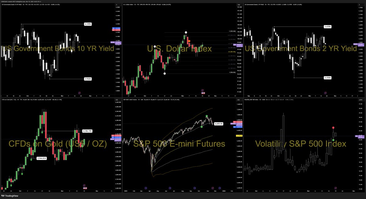 core5dan's tweet image. Dollar pushing up.
10Y and 2Y easing.
ES holding an inside-day.
Gold lifting on softer yields.

No leadership yet — the market’s waiting for NY to show intent.
First spike = noise.
Structure decides the real move.

— CORE5DAN