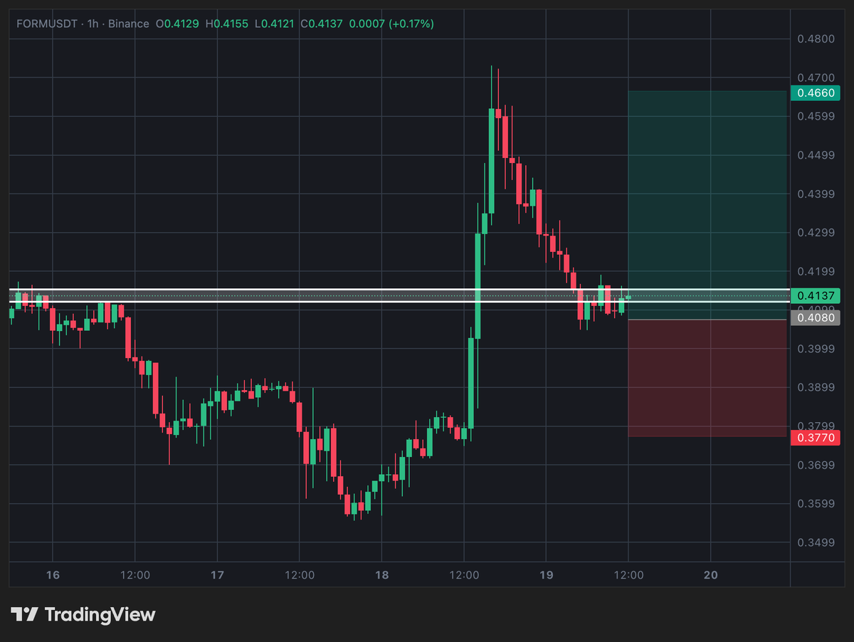 Mr____LOW's tweet image. 🚀 $FORM/USDT TRADE SIGNAL
🔥 Market: $FORM
🔑 Key Levels
📌 Entry Zone: 0.4080 – 0.4137

🎯 TP1: 0.4400
🎯 TP2: 0.4660
🛑 Stop-Loss: 0.3770

🛡 Risk Management:
Keep SL tight and secure profit at targets.

#FORM #LONG