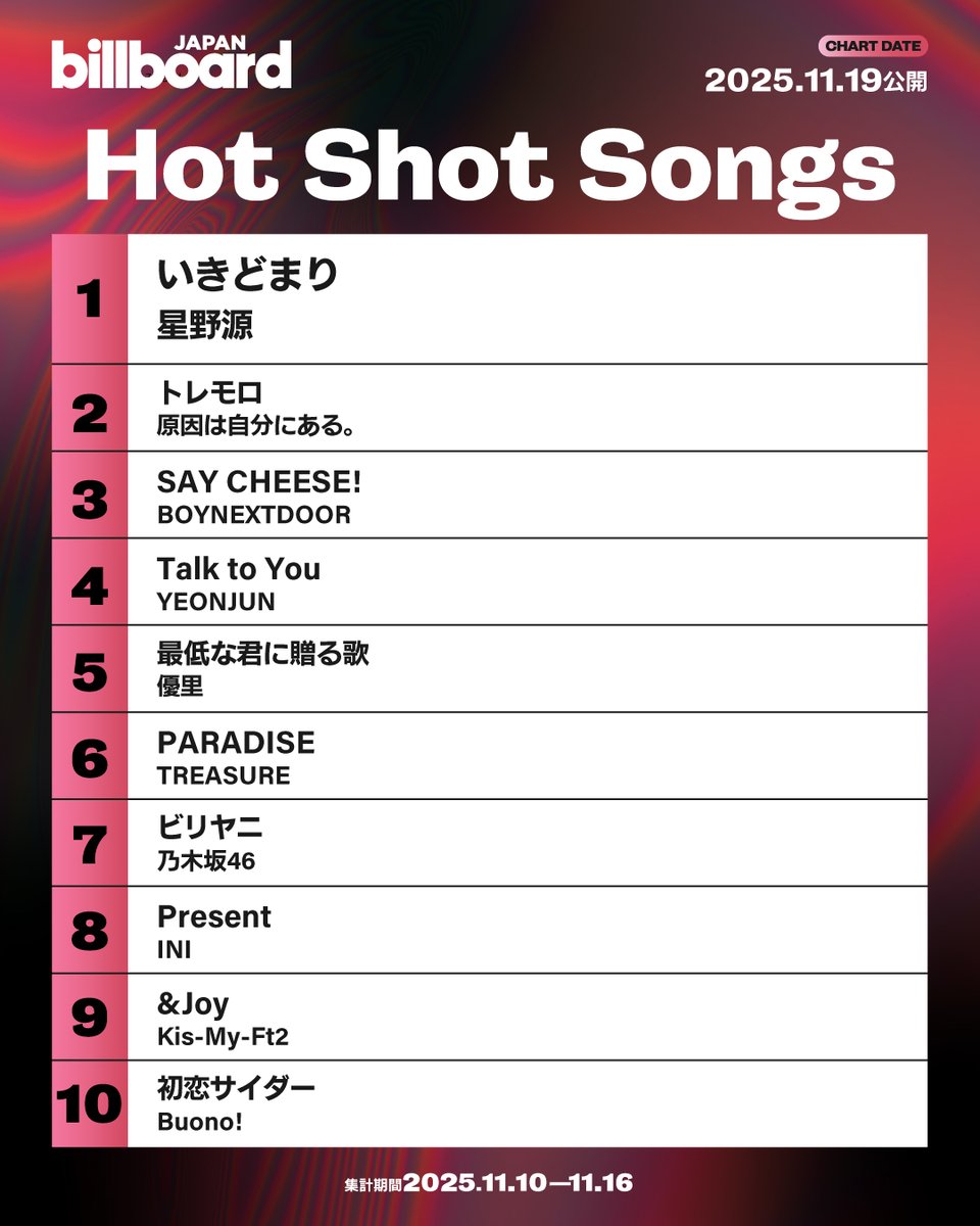 星野源の最新曲「いきどまり」が、11/19公開のBillboard JAPAN ダウンロード・ソング・チャート“Download Songs”、急上昇チャート“Hot Shot Songs”にて1位を獲得！ありがとうございます！

▼MV・配信はこちらから
genhoshino.lnk.to/DeadEnd

#星野源_いきどまり
<a href="/Billboard_JAPAN/">Billboard JAPAN</a>