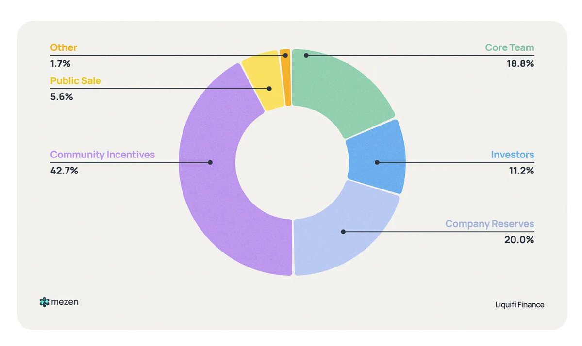 Chainlink 代币经济学显示大量内部和团队分配