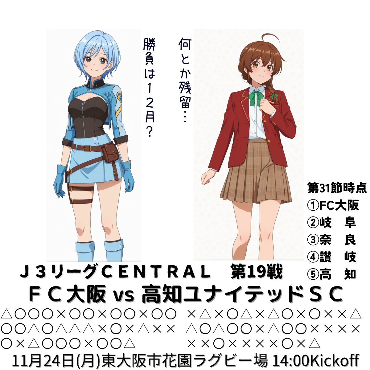 週末のＪ３リーグ　その２
ＦＣ大阪さんと高知さん
こちらも鹿児島さん同様、勝ち点65で自動昇格の芽を残すＦＣ大阪さん。相手は残留を決めた高知さんです。
得失点差でやや不利な大阪さんだけに、勝負は12月のプレーオフに賭けているのかもしれません。
#FC大阪 
#高知ユナイテッドSC