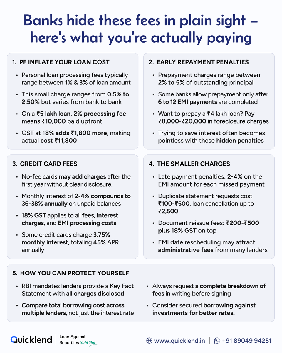 Personal loan processing fees range 1-3% of loan amount, plus 18% GST on top. 

On a ₹5L loan, that's ₹11,800 before you even receive funds.

Prepayment charges: 2-5% of outstanding principal. Credit card interest: 36-38% APR.

The real cost of borrowing is 30-40% higher than