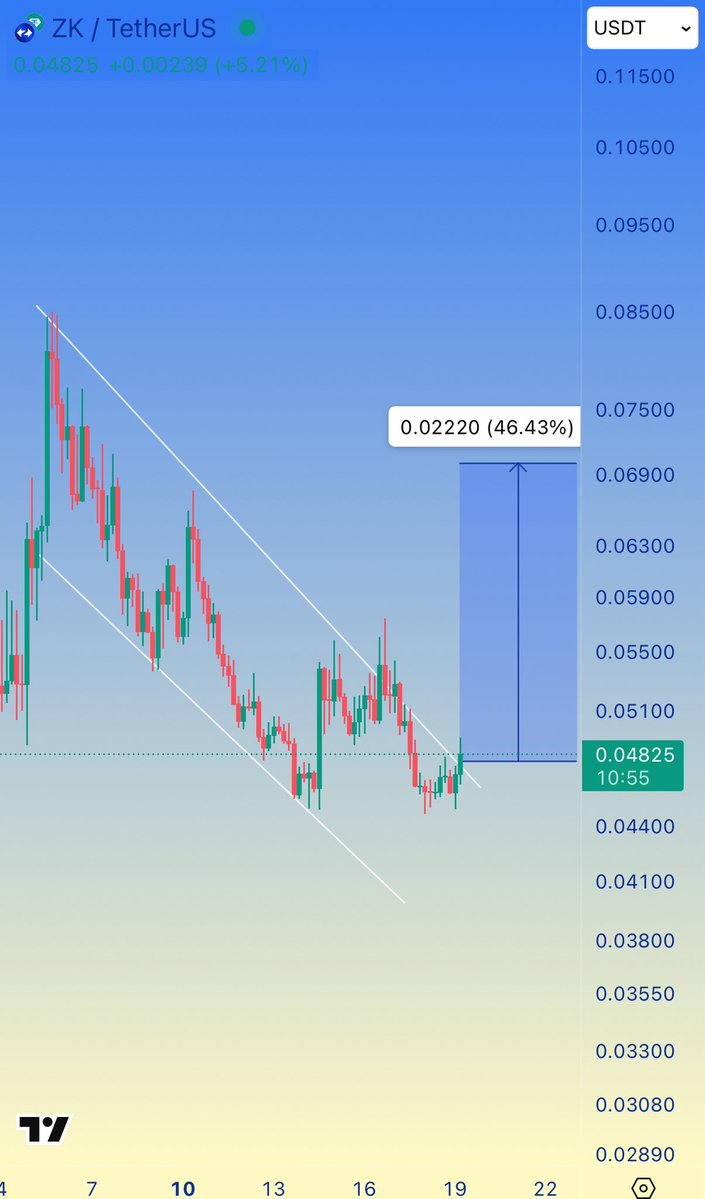 Alpha_Voyager's tweet image. #ZK is showing signs of a potential breakout from the descending channel

Key targets on Successful breakout : $0.52 → $0.58 → $0.69 ✅✅