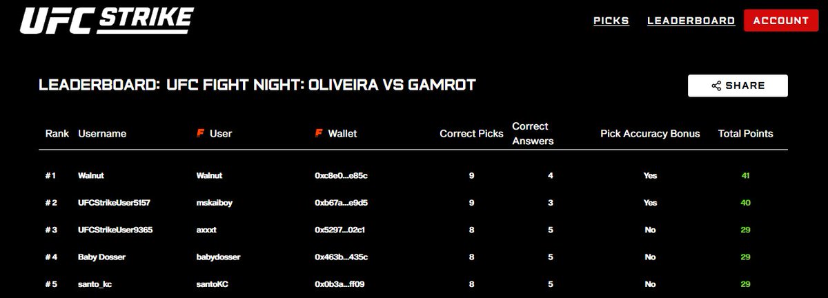 itsblockpulse's tweet photo. Day_Seven Challenge #4
Did you claim Fight Point?
Over 400 fight fans claim Fight Points during #UFCRio
Fans who nailed their picks sat a top the @UFCStrike Now leaderboard and earned FP for their piece of the @JoinFightID Season 2 airdrop.
Kepp your eyes on @xeetdotai https://t.co/FiU76uh6V8