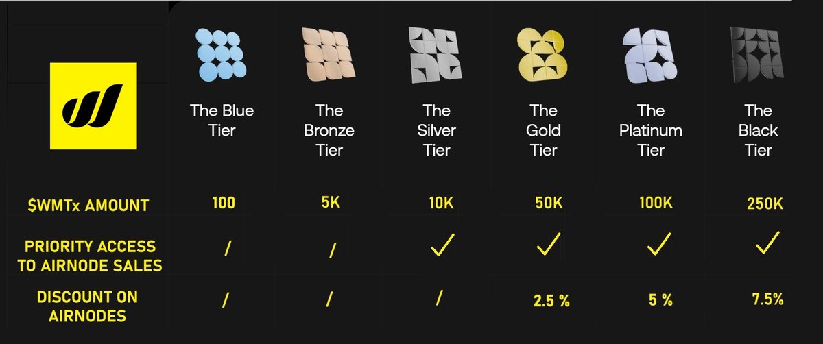 Up next: Premier Rewards priority access for AirNode sales!🔥
How does it actually work?
Check the overview below 👇