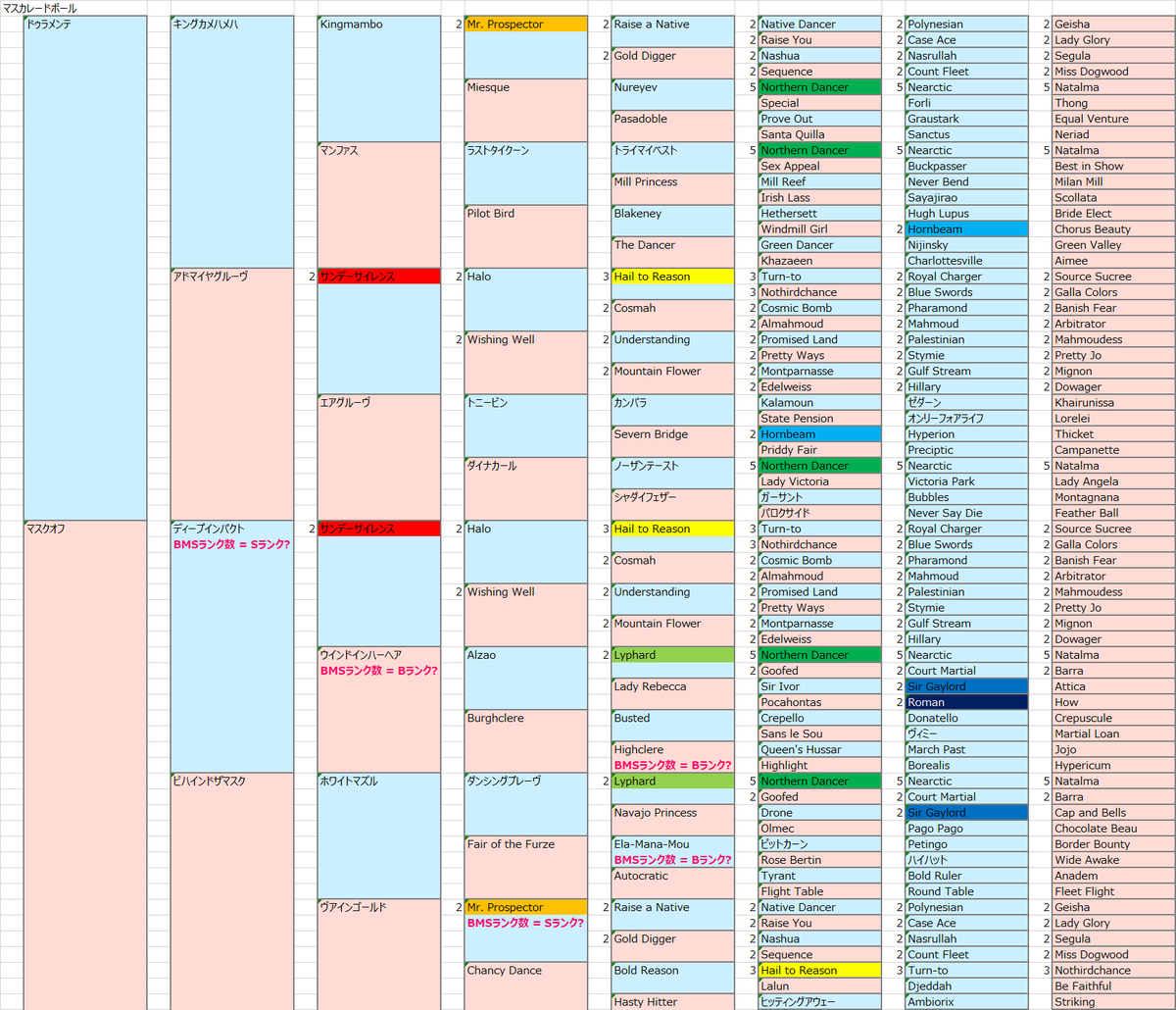 新シリーズです。気になって血統を調べた馬の7代血統表を紹介していき