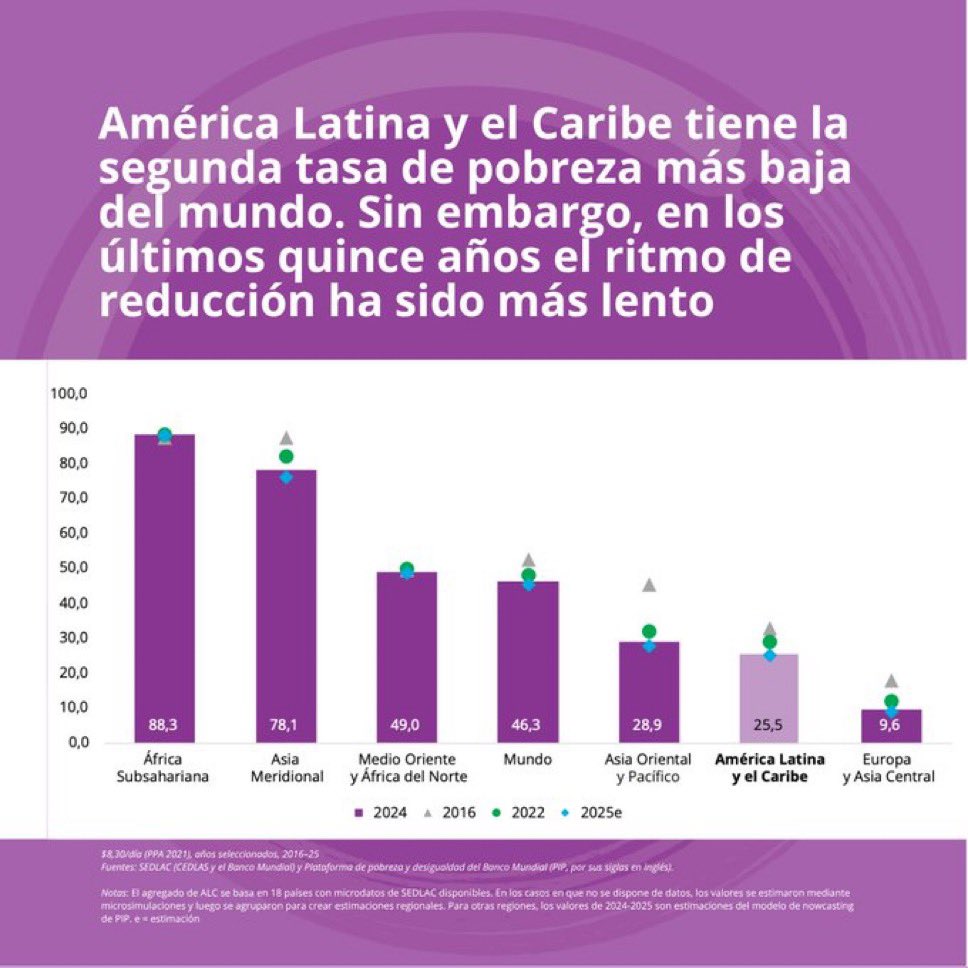 Al fin buenas noticias para el continente! En 2025, la pobreza en #AmLat y el #Caribe cayó a 25,2%, su nivel más bajo en lo que va del siglo. Un avance importante, impulsado por la creación de empleo, pero los desafíos aún persisten.   
Conoce más: wrld.bg/eFbl50XmBlH