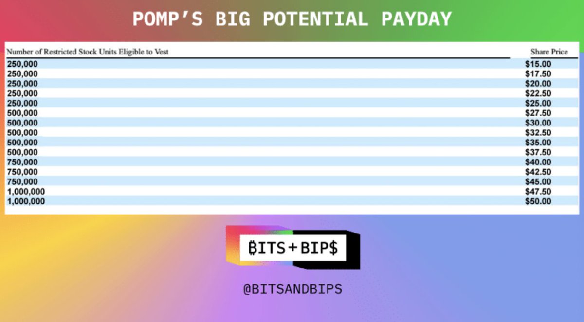laurashin's tweet image. 🚨 THREAD: Hedge Fund Challenges Pomp&apos;s $400M ProCap Pay Package

Activist hedge fund Glazer Capital just took a 7.7% stake in the ProCap SPAC, and they&apos;re coming for Pompliano&apos;s compensation package

The firm says the deal &quot;as currently structured, is [not] in the best interests…