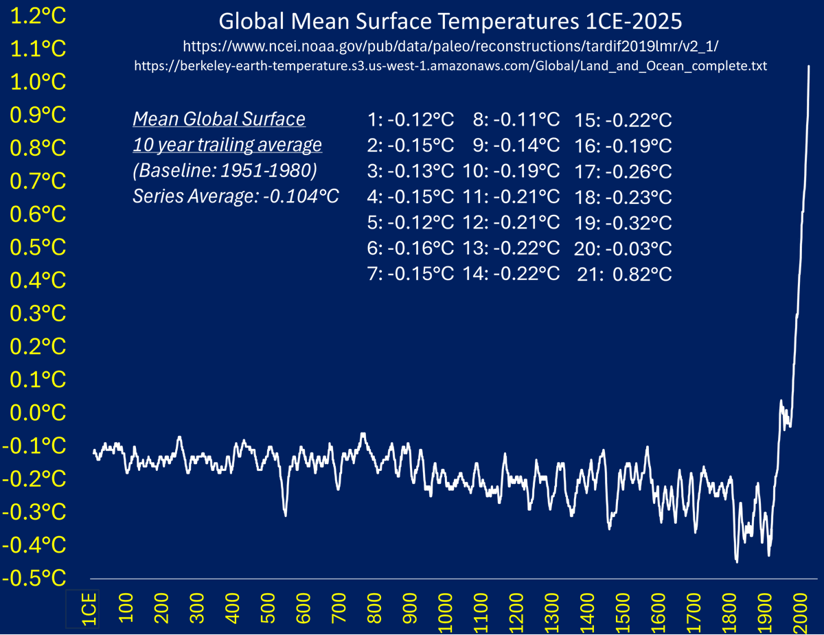 25_cycle's tweet image. My data set comes from the 692 location PAGES2k consortium 2000 database.
You might have a hard time believing this but d18O isotopic analysis is as accurate as digital thermometers.