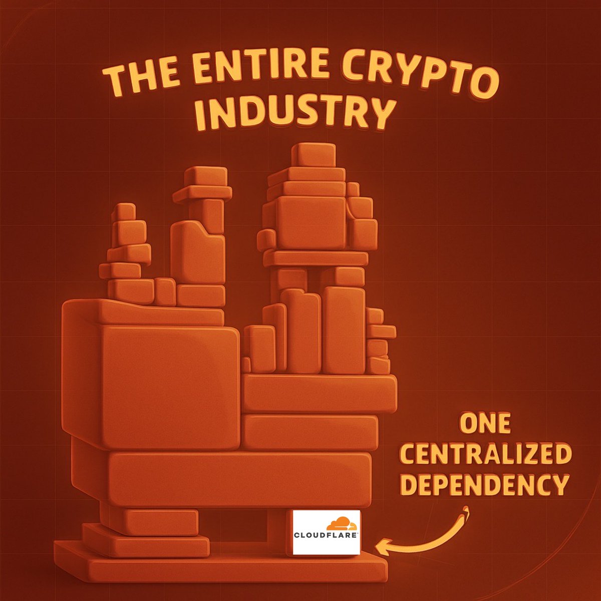 TracNetwork's tweet image. 𝐓𝐡𝐞 𝐈𝐧𝐭𝐞𝐫𝐧𝐞𝐭&apos;𝐬 𝐄𝐱𝐩𝐞𝐧𝐬𝐢𝐯𝐞 𝐏𝐫𝐨𝐛𝐥𝐞𝐦 ⚠️

Cloudflare, AWS, Azure and other centralized infrastructure providers are critical, single points of failure for the internet.

When they go down, the impact is instant, widespread, affecting millions of people…