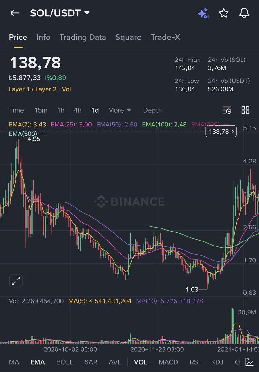 Coinmatik1's tweet photo. #SOL piyasaya sürüldükten sonra önce $5.00 olup 2 ay sonra $1.00’a düşüp oradan $250 seviyesine gitmiş.

Yani demem o ki piyasa düştü diye bu kadar ümitsiz olmayın. https://t.co/9FbhNjjF0L