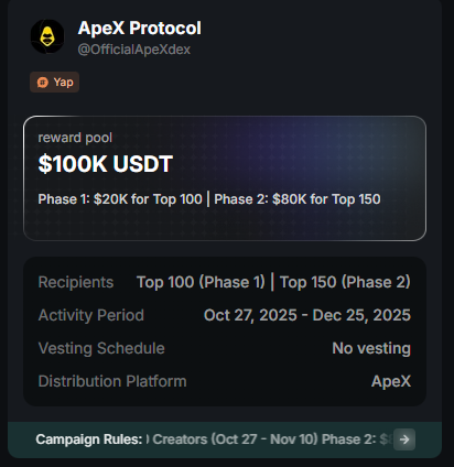 wajueji888's tweet image. ApeX @OfficialApeXdex × @KaitoAI 的创作者活动第一期获奖名单出来了。
恭喜各位上榜的创作者/嘴撸老师，可以瓜分 2W 美元的总奖池。

而活动第二期也开始了，人少不卷，保持嘴撸创作！
简单介绍 ApeX × Kaito AI Alpha 创作者计划第二期：

💰 总奖池： 80,000 USDT  
🏆 获奖名额： 150位创作者…