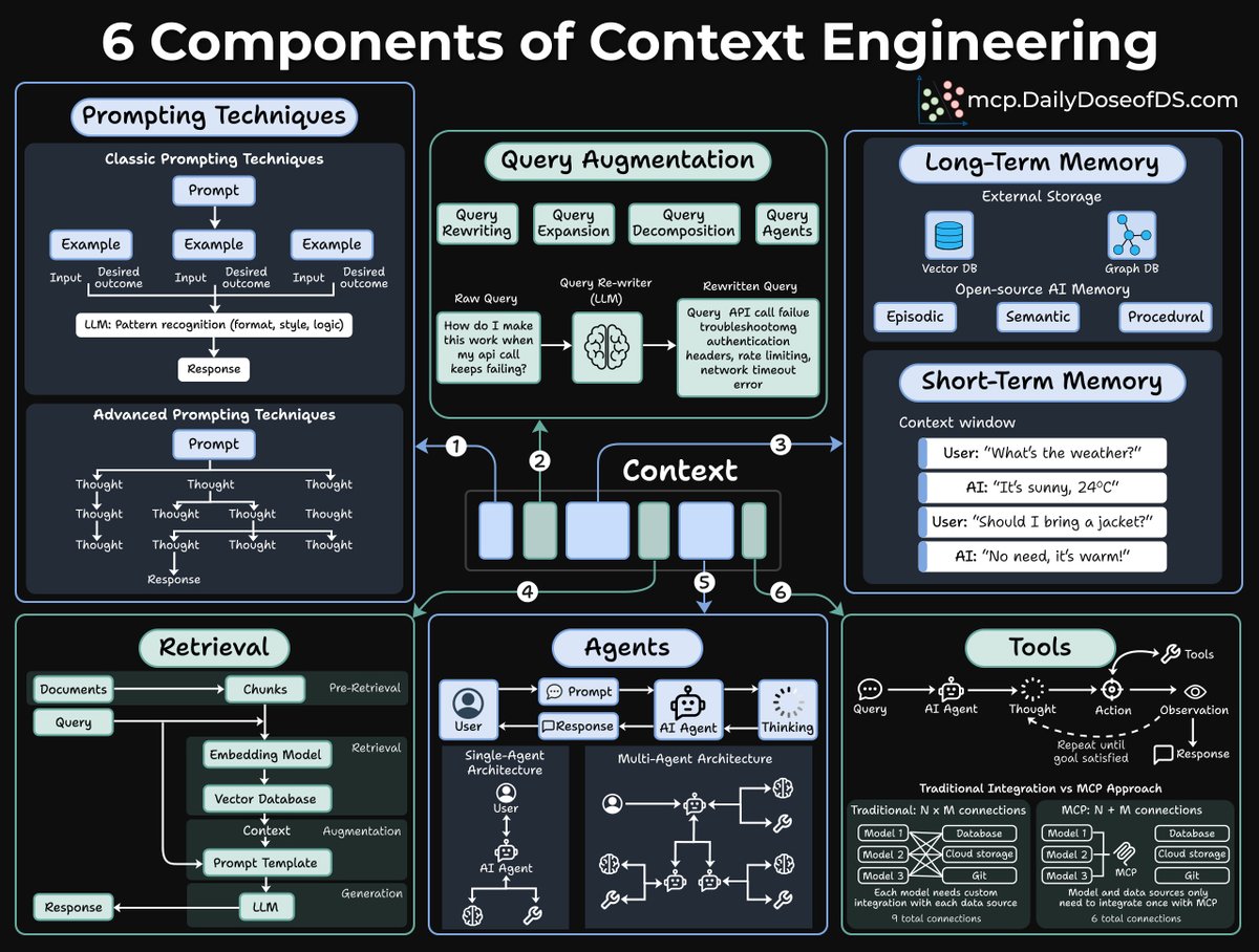 akshay_pachaar's tweet photo. 95% of AI engineering is just Context engineering.

Everyone's obsessed with better models while context remains the real bottleneck.

Even the best model in the world will give you garbage if you hand it the wrong information.

Here's what most people miss:

Context engineering isn't just about RAG or memory or agents. It's the art and science of delivering the right information, in the right format, at the right time, to your LLM.

Think about what you actually need:

↳ Retrieval to fetch relevant documents
↳ Short-term memory to track conversations
↳ Long-term memory to remember user preference
↳ Agents to orchestrate everything
↳ Tools to extend capabilities

That's 5 different systems you have to build, connect, and maintain.

I've been building with Pixeltable recently, and it's an interesting approach to this problem. It's open-source and treats context engineering as a unified data problem:

The idea is simple: instead of stitching together a vector database, a SQL database, an embedding service, and an agent framework, everything lives in one system.

Your documents, embeddings, conversation history, and agent outputs are all just tables. Embeddings are computed columns that update automatically. Vector search works alongside your regular data operations.

What I find useful:

↳ RAG pipelines without managing separate databases
↳ Long-term memory through vector search over historical conversations
↳ Multi-agent workflows that persist automatically
↳ Token budget management built into the framework

It's not magical, but it removes a lot of the integration overhead. You're not fighting with three different APIs to make retrieval, memory, and agents work together.

I've shared a starter notebook in the next tweet on building a context engineering pipeline with Pixeltable. It covers all the components and things we've discussed here.

Everything is 100% open-source.