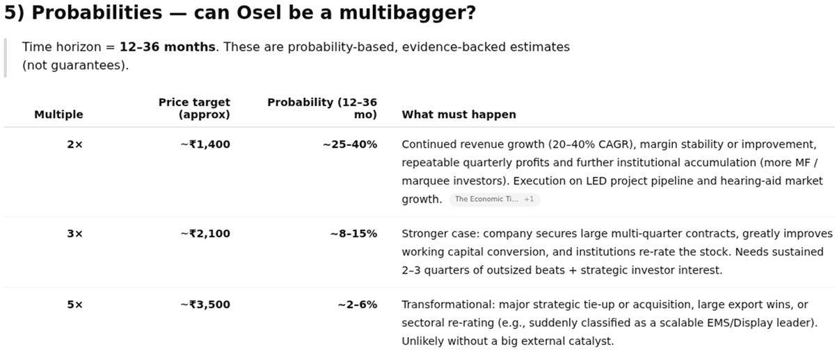 viraj2087's tweet image. #OSELDevices #OSEL 
At 762 now 🔥🔥🔥
Superb moves.
Lets see the journey ahead. Some chat gpt for comparisons worth the look.
#Dixon #Amberenterprises 
#OSEL_VJ #StockMarket #stockmarketnews #StocksToWatch #BreakoutStocks