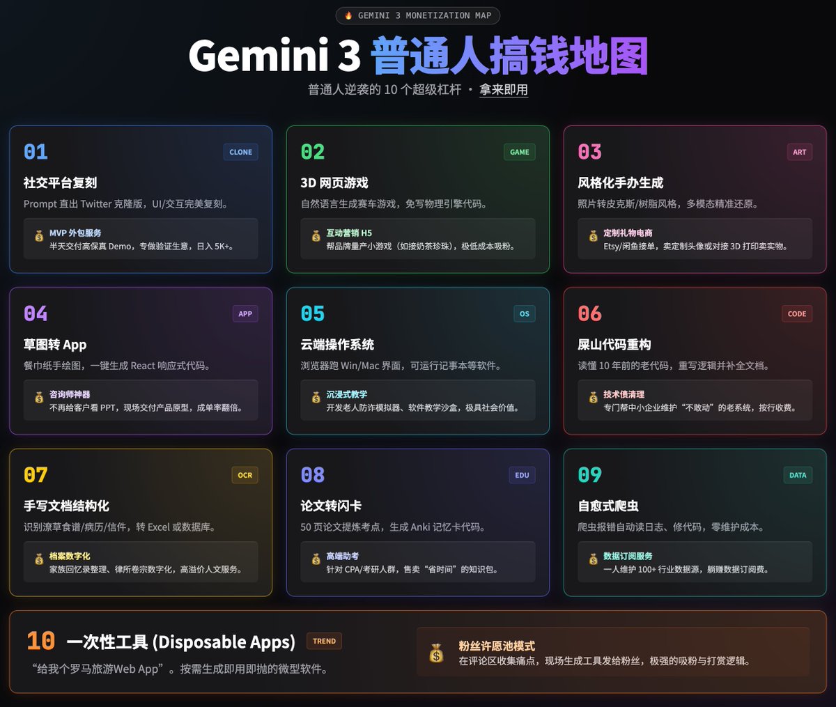 IndieDevHailey's tweet image. 以后只有两种人：会用 Gemini 3 的，和被它甩在后面的人。

Vibe Coding 基本把写代码的门槛打到地板，你有点子，它就能帮你做成东西。

我把现在最能赚钱的 10 个切入点整理成一张实战作战图。

尤其是第 10 个一次性工具——思路真的狠！