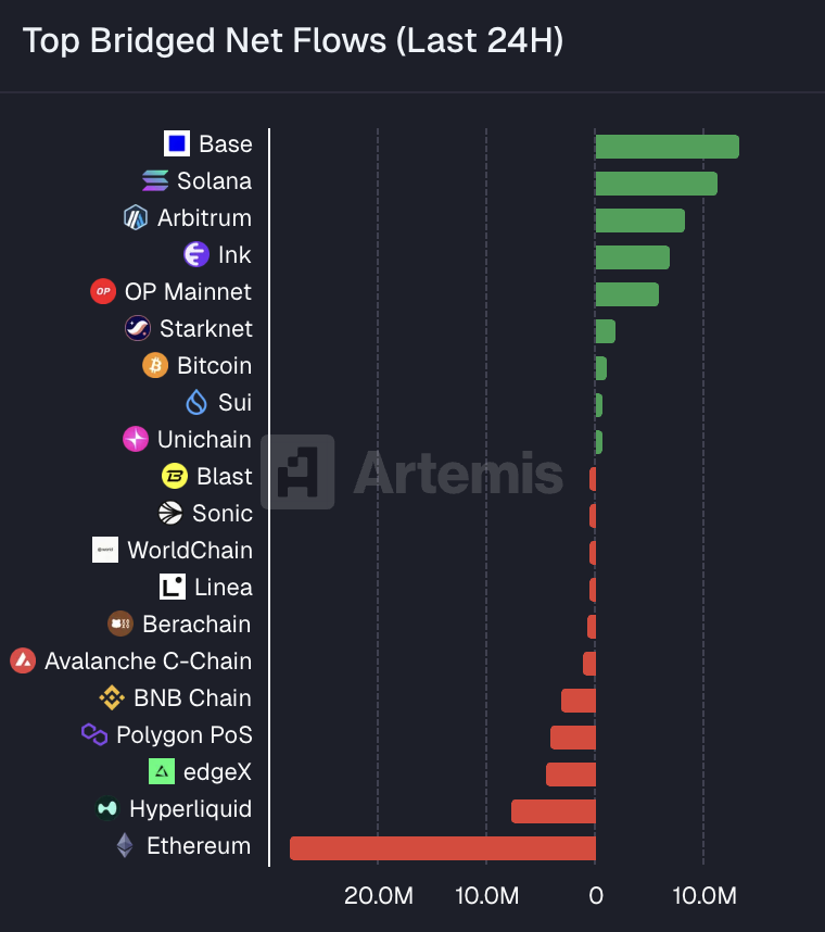 Solana took the #2 spot in bridged net flows over the last 24 hours. Money keeps finding its way here.