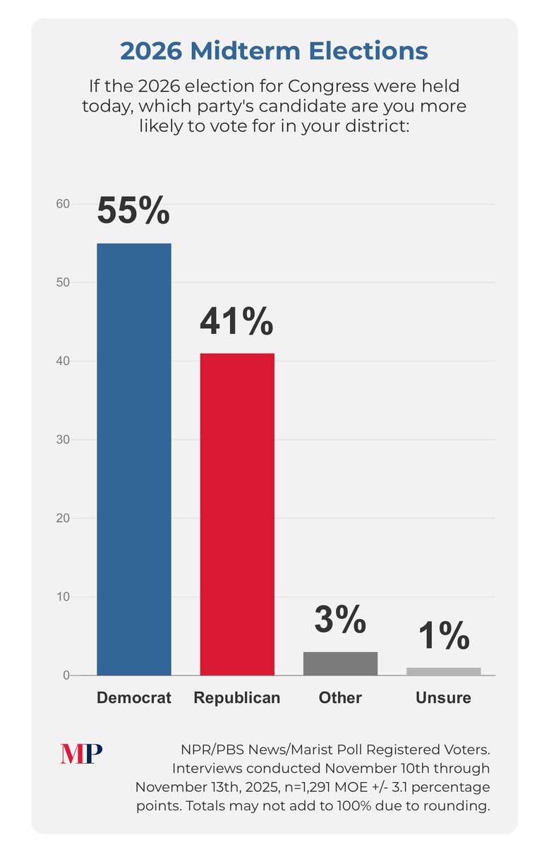 New polling from Marist shows Democrats holding a 14-point lead nationally on the 2026 generic congressional ballot—55% vs 41%. (Link in reply)
