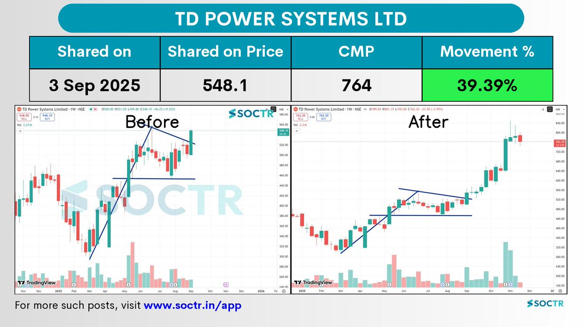 MySoctr's tweet image. 39.39% Movement in 2 months in  #TDPOWERSYS 

Check Latest #Chartpatterns  on my.soctr.in/x  And &quot;follow&quot; @MySoctr

#Nifty #Nifty50 #Investing #Breakoutstocks #StocksInFocus #StocksToWatch #Stocks #StocksToBuy #StocksToTrade #Breakoutstock #Stockmarketindia #StockMarket…