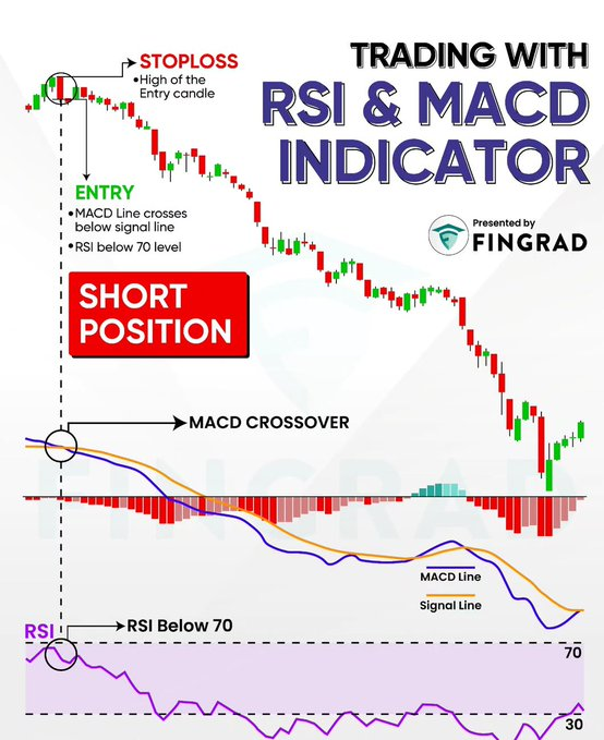 RSI + MACD: Momentum + trend confirmation = cleaner entries, fewer false signals. RSI × MACD Strategy: Use RSI to spot shifts and MACD to confirm the move—simple and effective. RSI + MACD Combo: Perfect for timing reversals and breakouts with higher accuracy.