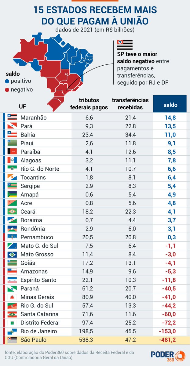 TumultoBR's tweet image. Os Estados que mais pagam a União X os que mais recebem.

Até quando?