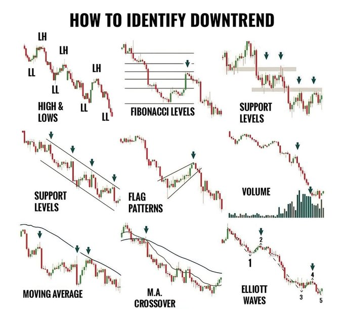 How to spot a downtrend in the stock market:
Lower highs, lower lows, weakening volume, and bearish signals from RSI/MACD.
Examples: $AAPL $TSLA $NVDA recently showed clear trend exhaustion signs.

WhatsApp: wa.me/13128266345