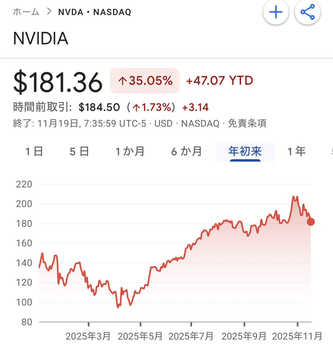 あす朝】🇺🇸エヌビディア決算 $NVDA 決算発表: 6時20分ごろ 決算説明: 7時00分〜 年初来株価推移↓↓